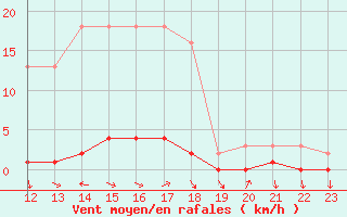 Courbe de la force du vent pour Prigueux (24)