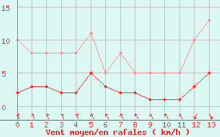 Courbe de la force du vent pour Les Pennes-Mirabeau (13)