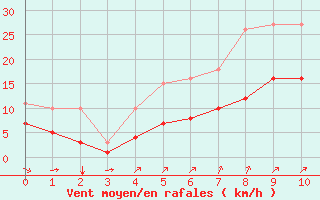 Courbe de la force du vent pour Montroy (17)