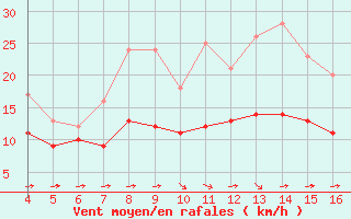 Courbe de la force du vent pour Blus (40)