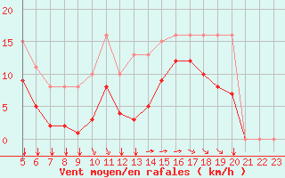 Courbe de la force du vent pour Aytr-Plage (17)