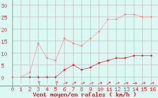 Courbe de la force du vent pour Marquise (62)