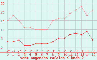 Courbe de la force du vent pour Neuville-de-Poitou (86)