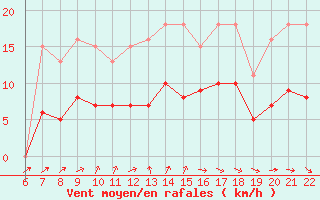 Courbe de la force du vent pour Bonnecombe - Les Salces (48)