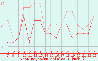 Courbe de la force du vent pour Colmar-Ouest (68)