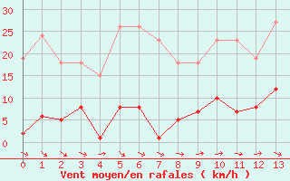 Courbe de la force du vent pour Agde (34)