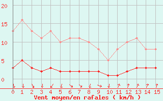 Courbe de la force du vent pour Gjilan (Kosovo)