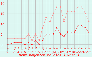 Courbe de la force du vent pour Corsept (44)