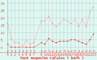 Courbe de la force du vent pour Saint-Yrieix-le-Djalat (19)