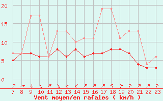 Courbe de la force du vent pour Colmar-Ouest (68)