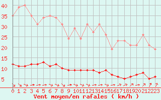Courbe de la force du vent pour Guret (23)