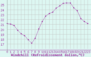 Courbe du refroidissement olien pour Gruissan (11)