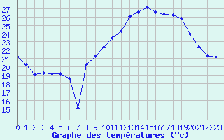 Courbe de tempratures pour La Beaume (05)