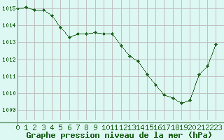 Courbe de la pression atmosphrique pour Mont-de-Marsan (40)