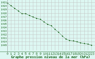 Courbe de la pression atmosphrique pour Grandfresnoy (60)