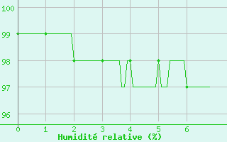 Courbe de l'humidit relative pour La Mure (38)