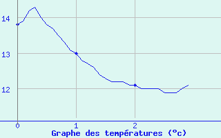 Courbe de tempratures pour Sainville (28)