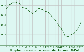 Courbe de la pression atmosphrique pour Boulc (26)