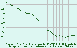 Courbe de la pression atmosphrique pour Guret Saint-Laurent (23)