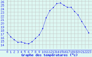 Courbe de tempratures pour Nonaville (16)