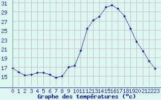 Courbe de tempratures pour Kernascleden (56)