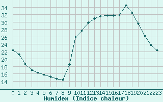 Courbe de l'humidex pour Sant Quint - La Boria (Esp)