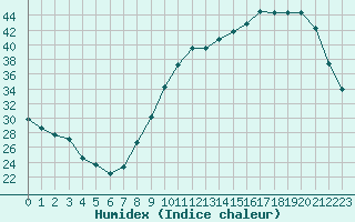 Courbe de l'humidex pour Lhospitalet (46)