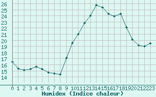 Courbe de l'humidex pour Saint-Saturnin-Ls-Avignon (84)