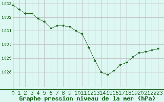 Courbe de la pression atmosphrique pour Muret (31)