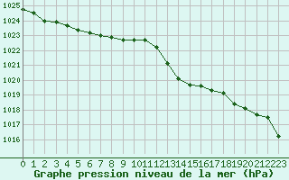 Courbe de la pression atmosphrique pour Dunkerque (59)