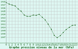 Courbe de la pression atmosphrique pour La Rochelle - Aerodrome (17)