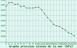 Courbe de la pression atmosphrique pour Le Mans (72)