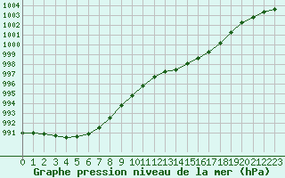 Courbe de la pression atmosphrique pour Creil (60)