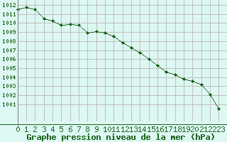 Courbe de la pression atmosphrique pour Lille (59)