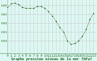 Courbe de la pression atmosphrique pour Albi (81)