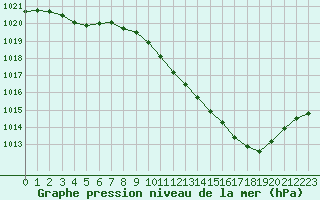 Courbe de la pression atmosphrique pour Narbonne-Ouest (11)