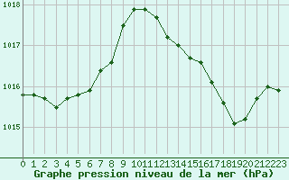 Courbe de la pression atmosphrique pour Cannes (06)