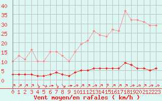 Courbe de la force du vent pour Verngues - Hameau de Cazan (13)