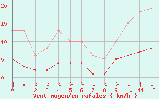 Courbe de la force du vent pour Saint-Bonnet-de-Bellac (87)