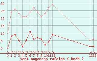 Courbe de la force du vent pour Agde (34)