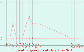 Courbe de la force du vent pour Manlleu (Esp)