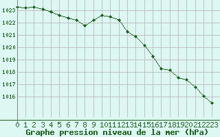 Courbe de la pression atmosphrique pour Bouligny (55)