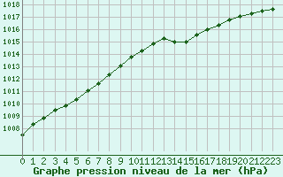 Courbe de la pression atmosphrique pour Lanvoc (29)