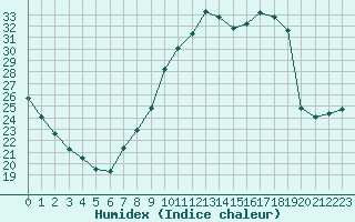 Courbe de l'humidex pour Tours (37)