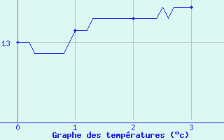 Courbe de tempratures pour Rioz (70)