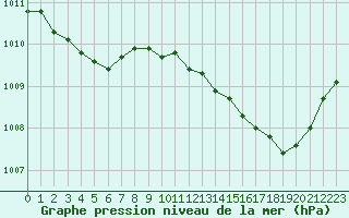 Courbe de la pression atmosphrique pour Le Luc - Cannet des Maures (83)