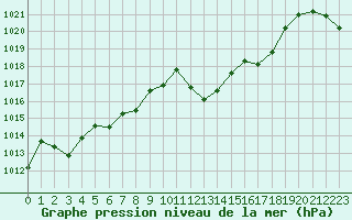 Courbe de la pression atmosphrique pour Cap Bar (66)