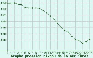 Courbe de la pression atmosphrique pour Le Mans (72)