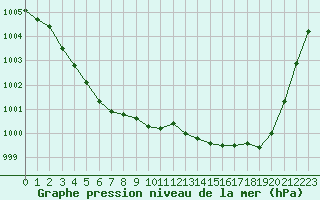 Courbe de la pression atmosphrique pour Cap de la Hague (50)