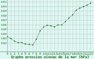 Courbe de la pression atmosphrique pour Gros-Rderching (57)